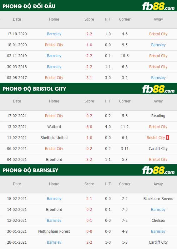 fb88-nhận định kèo bóng đá Bristol City vs Barnsley