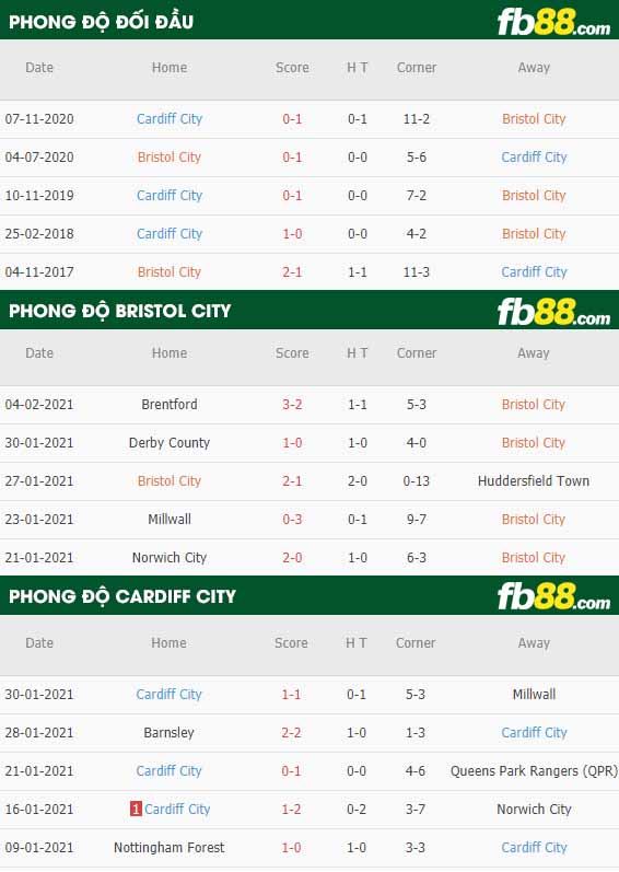 fb88-nhận định kèo bóng đá Bristol City vs Cardiff