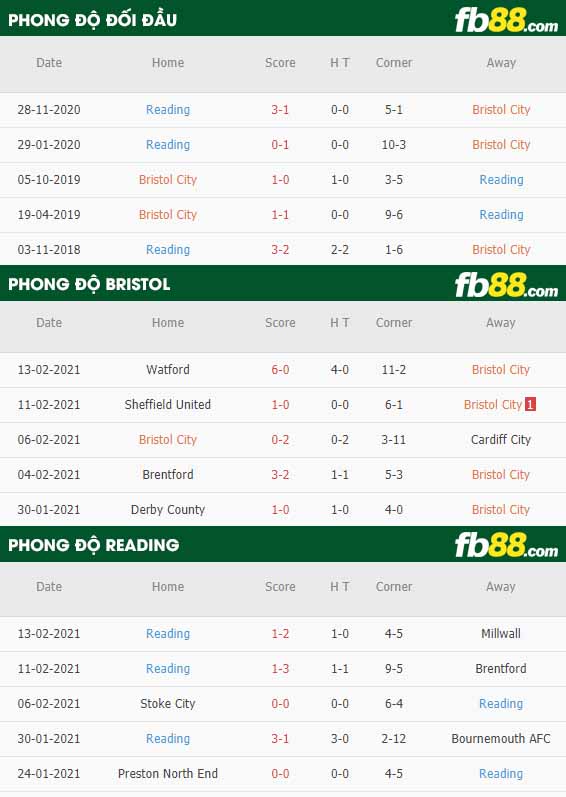 fb88-nhận định kèo bóng đá Bristol City vs Reading
