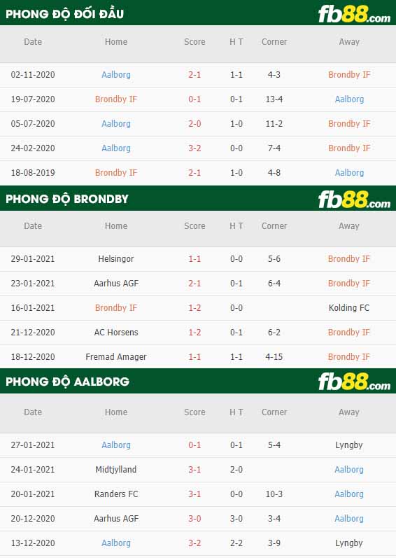 fb88-nhận định kèo bóng đá Brondby vs Aalborg