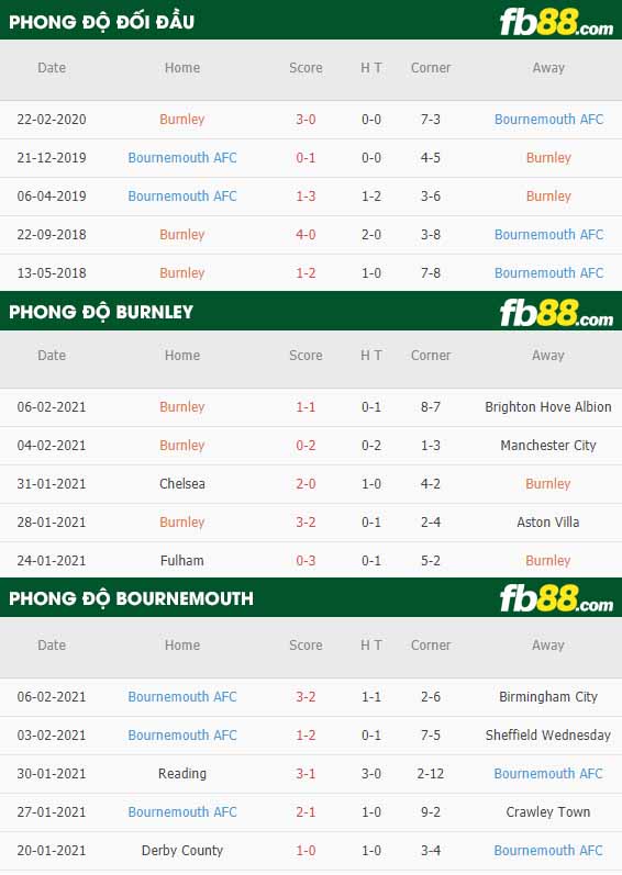 fb88-nhận định kèo bóng đá Burnley vs Bournemouth