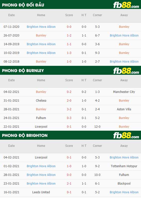 fb88-nhận định kèo bóng đá Burnley vs Brighton