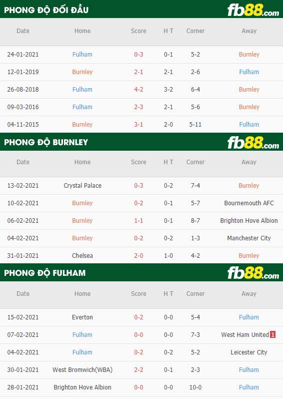 fb88-nhận định kèo bóng đá Burnley vs Fulham