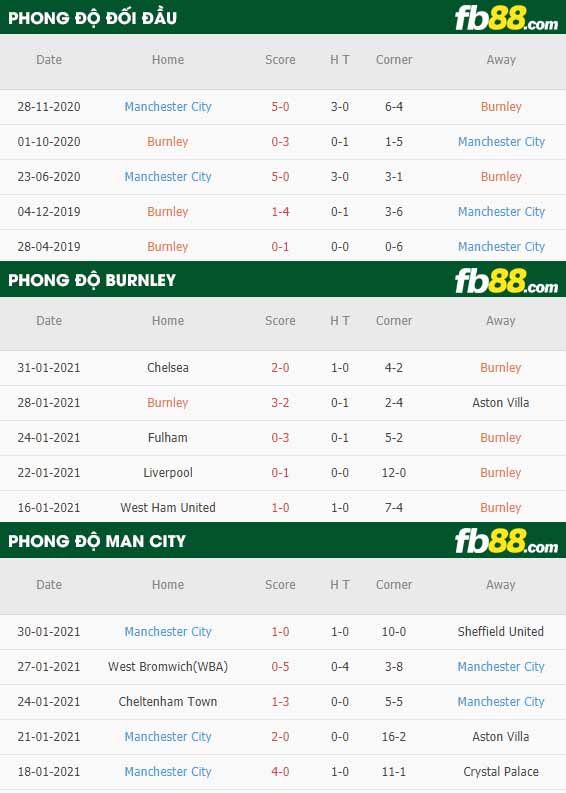 fb88-nhận định kèo bóng đá Burnley vs Man City