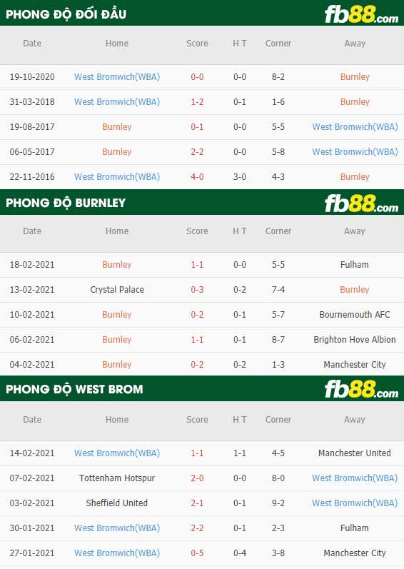 fb88-nhận định kèo bóng đá Burnley vs West Brom