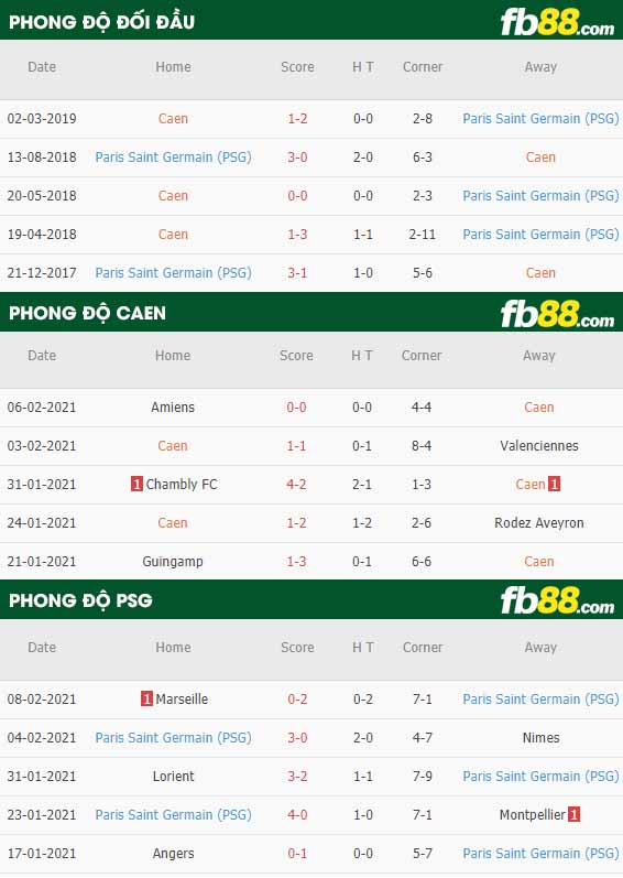 fb88-nhận định kèo bóng đá Caen vs PSG