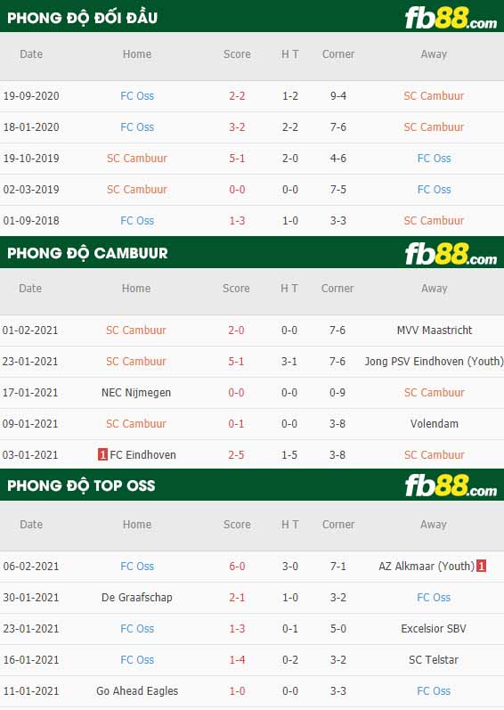 fb88-nhận định kèo bóng đá Cambuur vs Oss