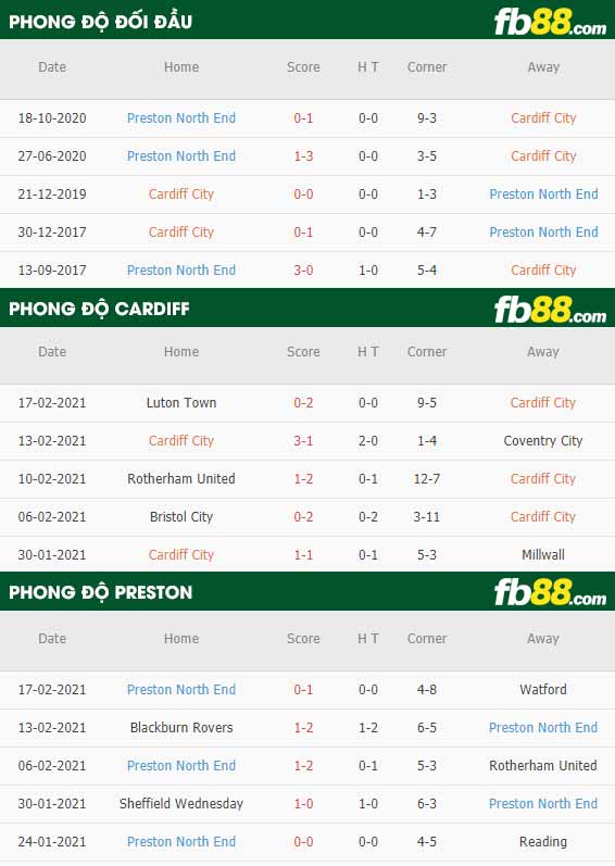 fb88-nhận định kèo bóng đá Cardiff vs Preston