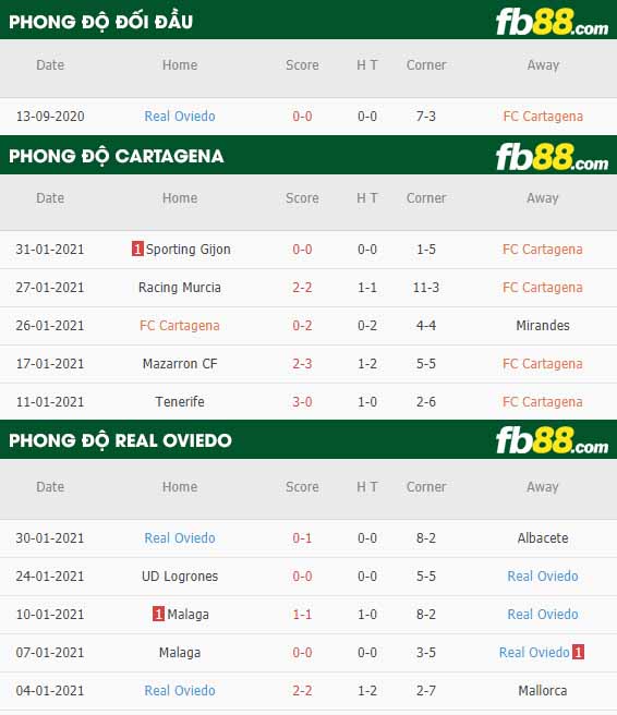 fb88-nhận định kèo bóng đá Cartagena vs Oviedo