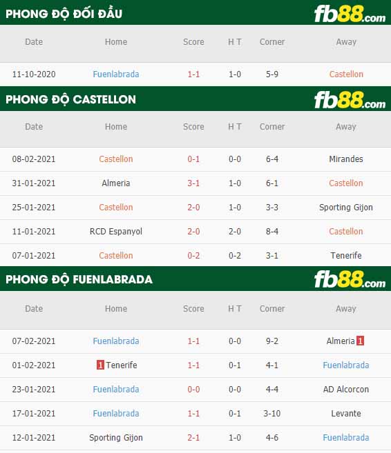 fb88-nhận định kèo bóng đá Castellon vs Fuenlabrada