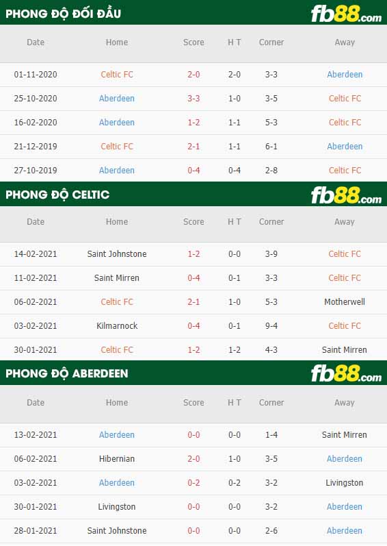 fb88-nhận định kèo bóng đá Celtic vs Aberdeen