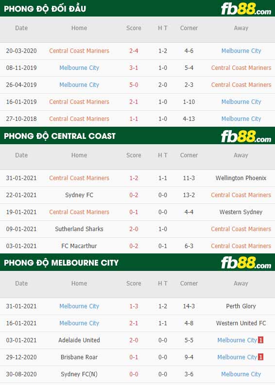 fb88-nhận định kèo bóng đá Central Coast vs Melbourne City