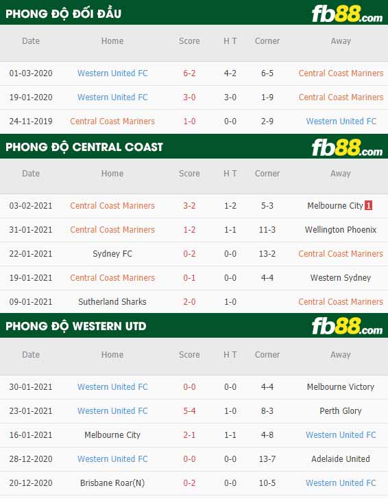 fb88-nhận định kèo bóng đá Central Coast vs Western United