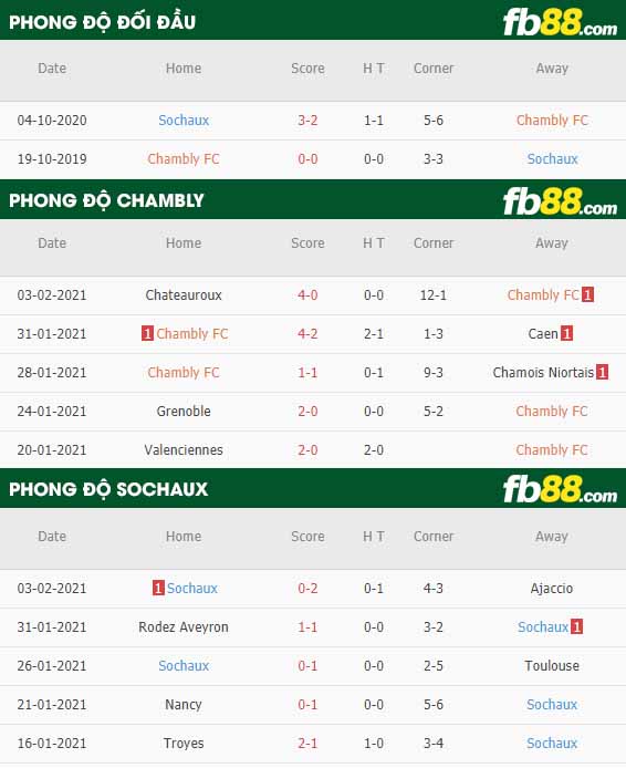 fb88-nhận định kèo bóng đá Chambly vs Sochaux