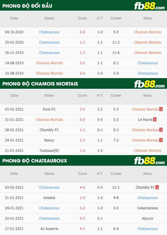 fb88-nhận định kèo bóng đá Chamois Niortais vs Chateauroux