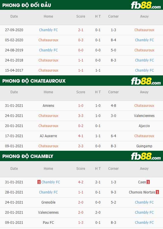 fb88-nhận định kèo bóng đá Chateauroux vs Chambly