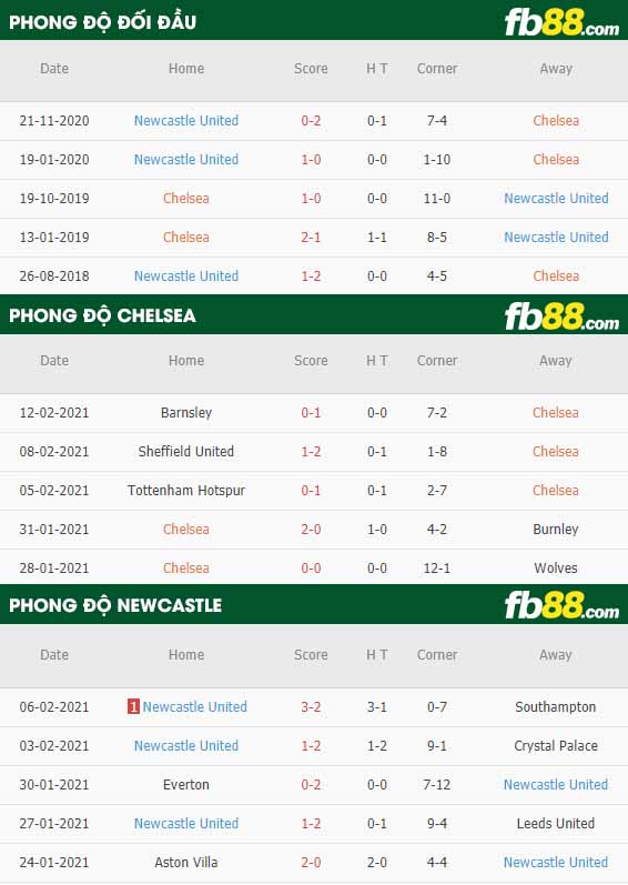fb88-nhận định kèo bóng đá Chelsea vs Newcastle