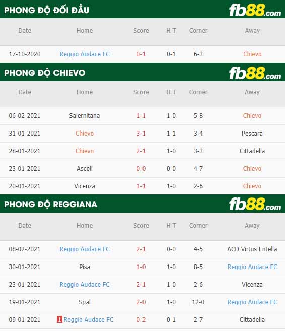 fb88-nhận định kèo bóng đá Chievo vs Reggiana