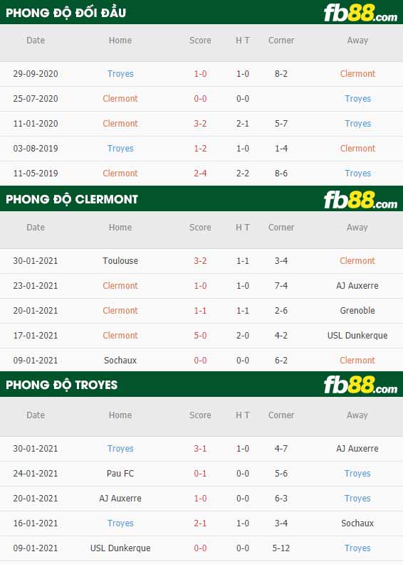 fb88-nhận định kèo bóng đá Clermont vs Troyes
