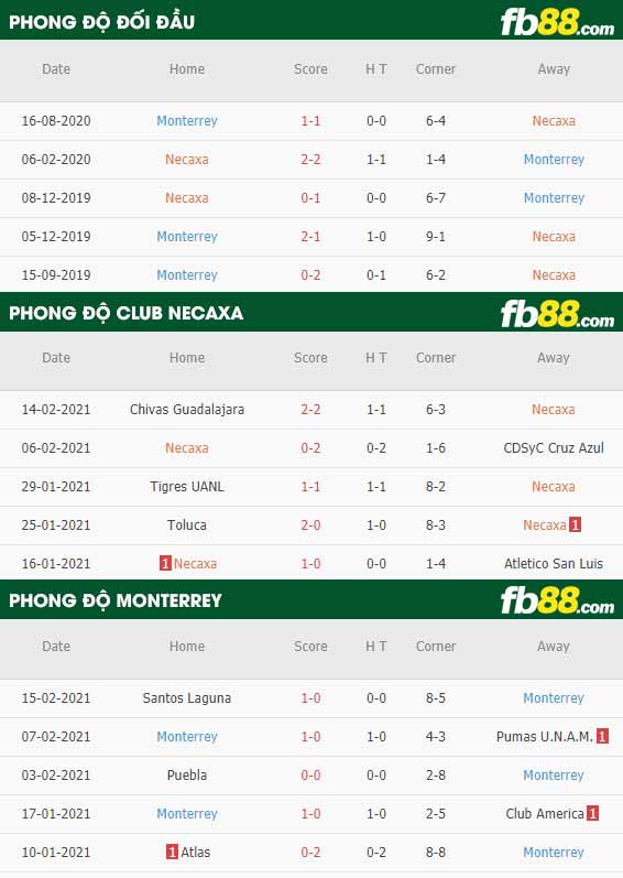 fb88-nhận định kèo bóng đá Club Necaxa vs Monterrey