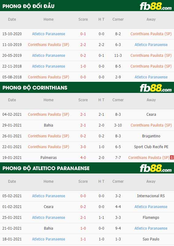fb88-nhận định kèo bóng đá Corinthians vs Atletico Paranaense