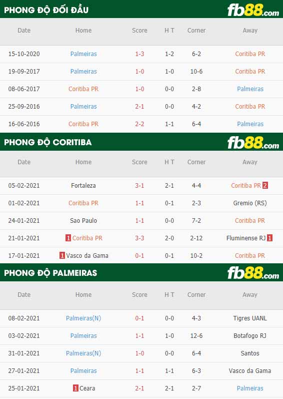 fb88-nhận định kèo bóng đá Coritiba vs Palmeiras