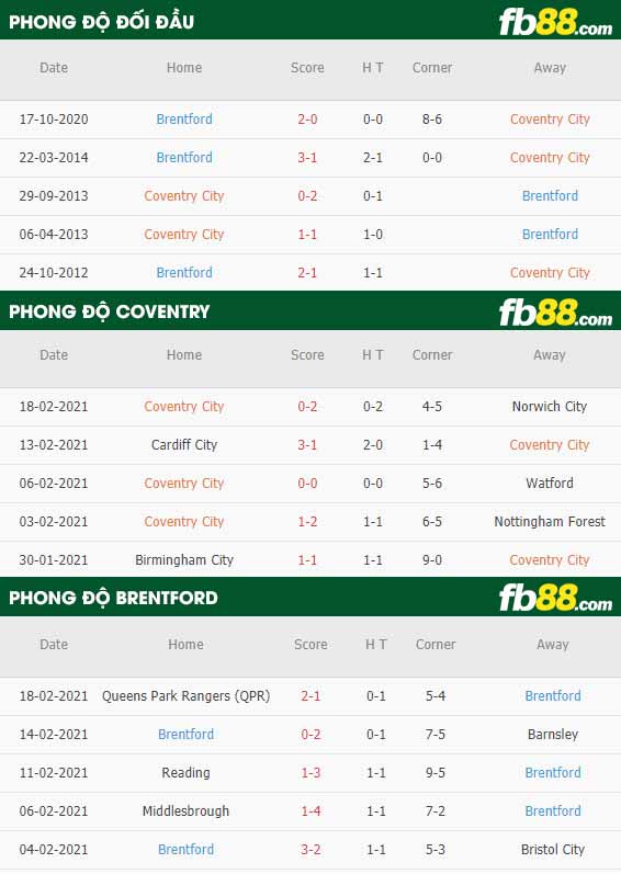 fb88-nhận định kèo bóng đá Coventry vs Brentford