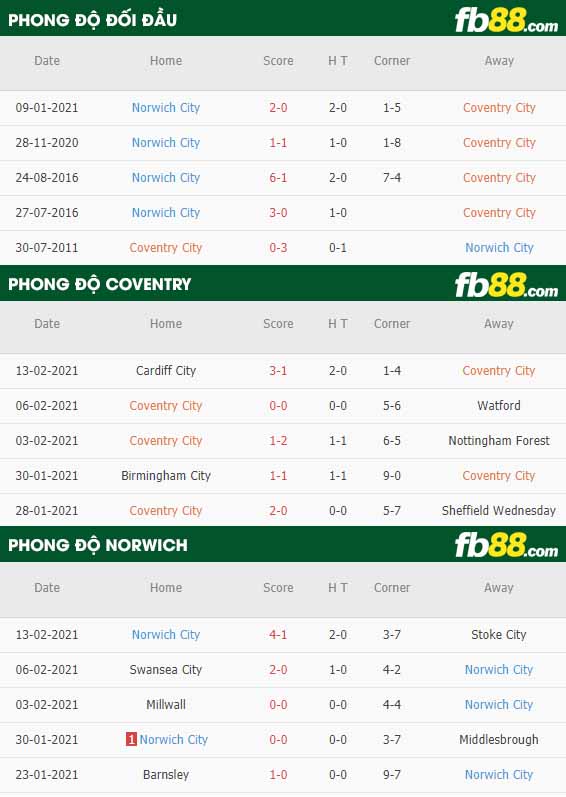fb88-nhận định kèo bóng đá Coventry vs Norwich