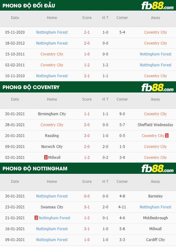 fb88-nhận định kèo bóng đá Coventry vs Nottingham Forest