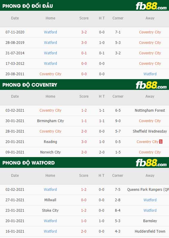 fb88-nhận định kèo bóng đá Coventry vs Watford
