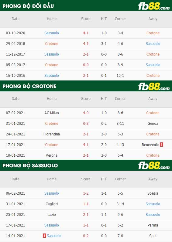 fb88-soi kèo Crotone vs Sassuolo