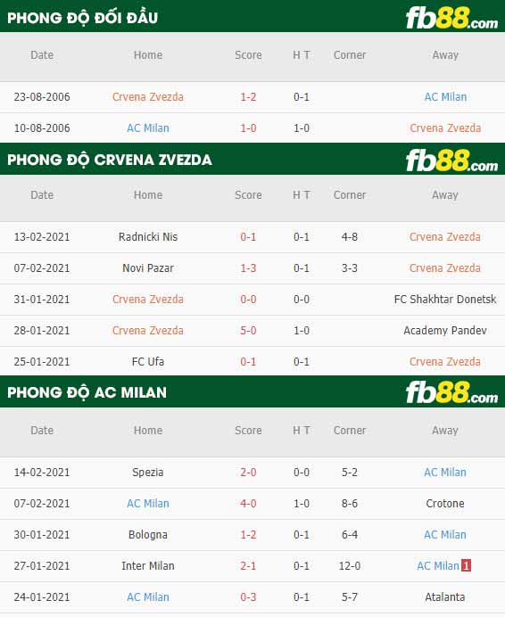 fb88-nhận định kèo bóng đá Crvena Zvezda vs AC Milan