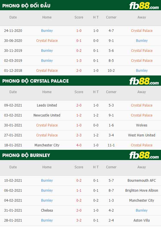 fb88-nhận định kèo bóng đá Crystal Palace vs Burnley
