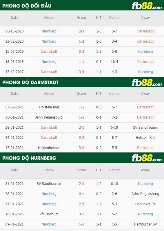 fb88-nhận định kèo bóng đá Darmstadt vs Nurnberg