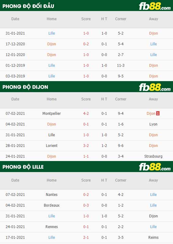 fb88-nhận định kèo bóng đá Dijon vs Lille
