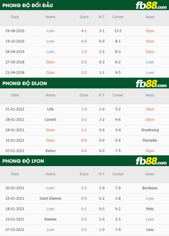 fb88-nhận định kèo bóng đá Dijon vs Lyon