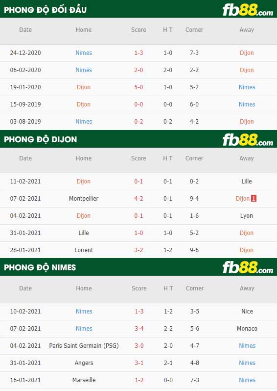 fb88-nhận định kèo bóng đá Dijon vs Nimes