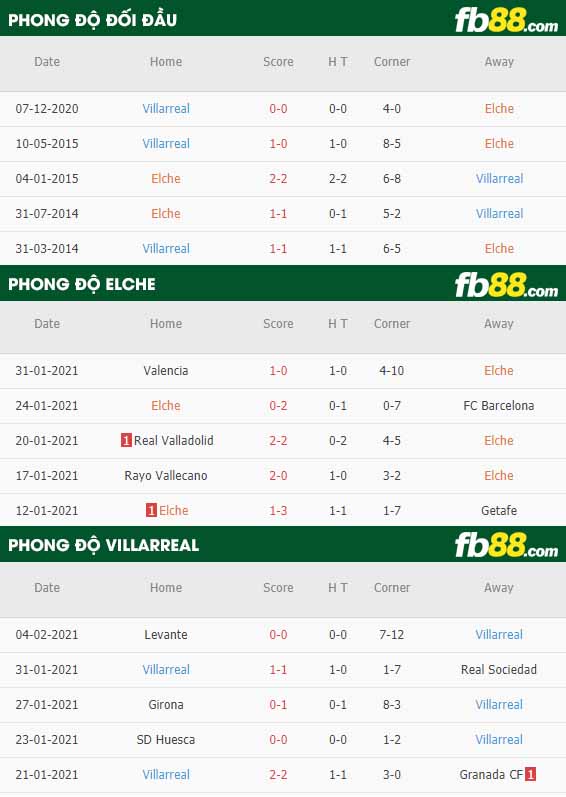 fb88-nhận định kèo bóng đá Elche vs Villarreal