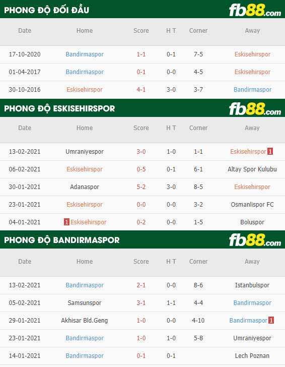 fb88-nhận định kèo bóng đá Eskisehirspor vs Bandirmaspor