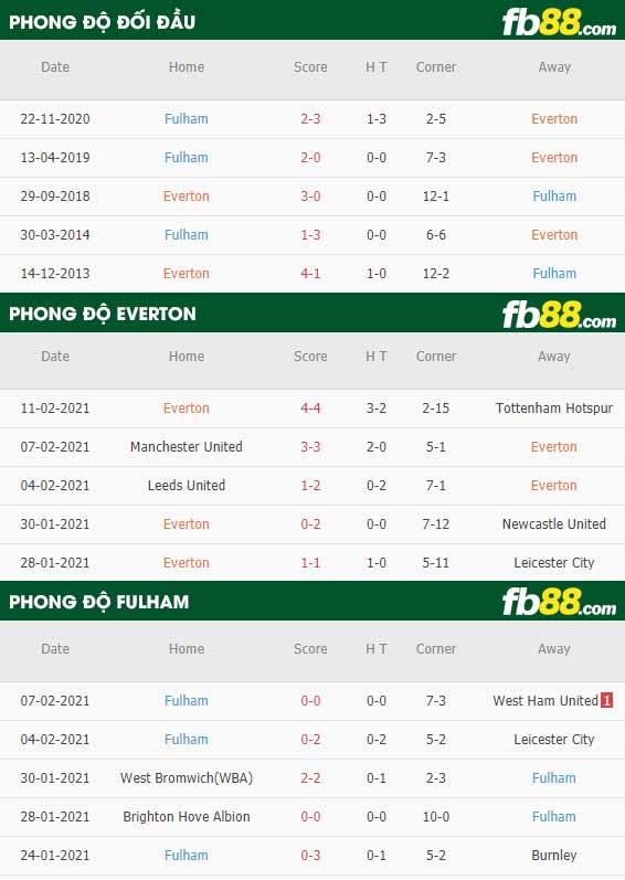fb88-nhận định kèo bóng đá Everton vs Fulham