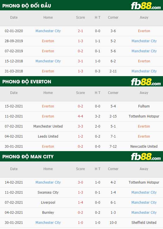 fb88-nhận định kèo bóng đá Everton vs Man City