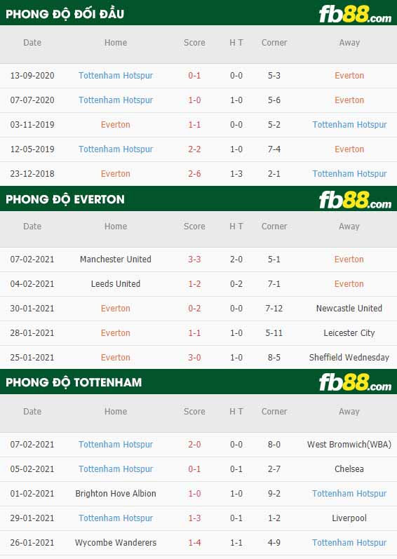 fb88-nhận định kèo bóng đá Everton vs Tottenham