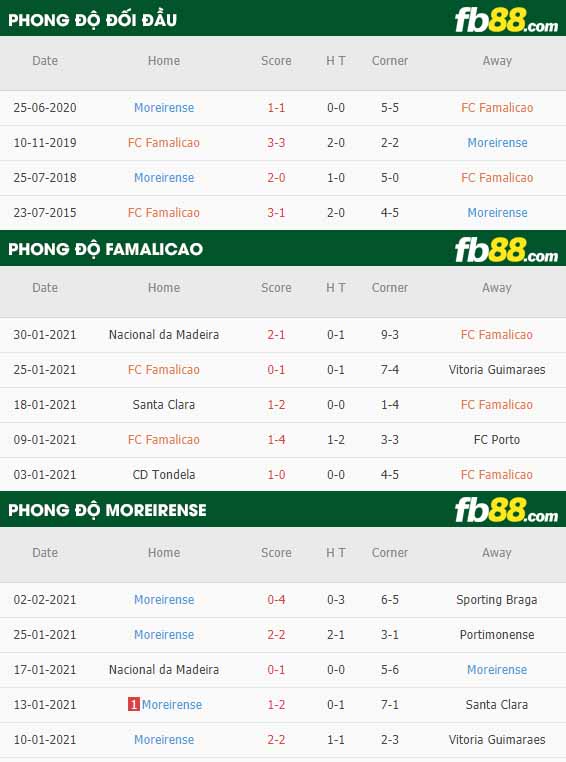fb88-nhận định kèo bóng đá Famalicao vs Moreirense