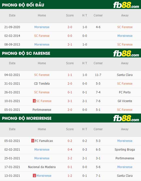 fb88-nhận định kèo bóng đá Farense vs Moreirense