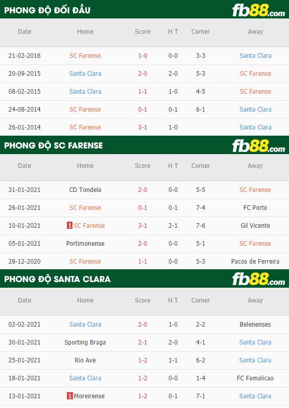 fb88-nhận định kèo bóng đá Farense vs Santa Clara