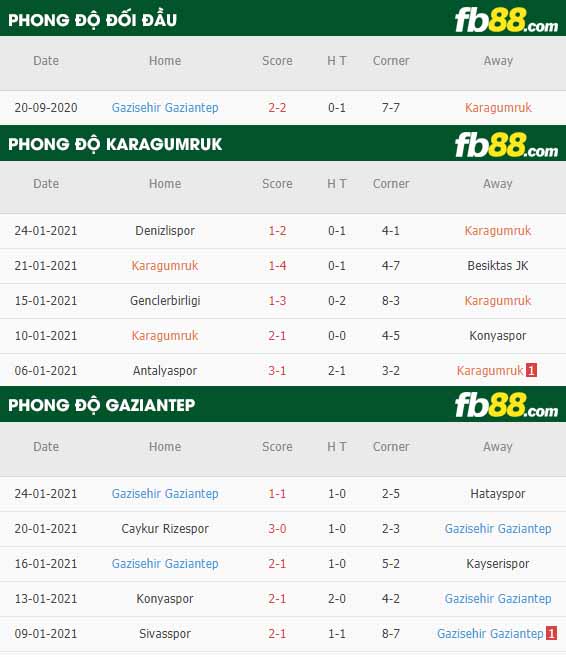 fb88-nhận định kèo bóng đá Fatih Karagumruk vs Gazisehir Gaziantep