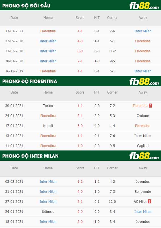 fb88-nhận định kèo bóng đá Fiorentina vs Inter Milan