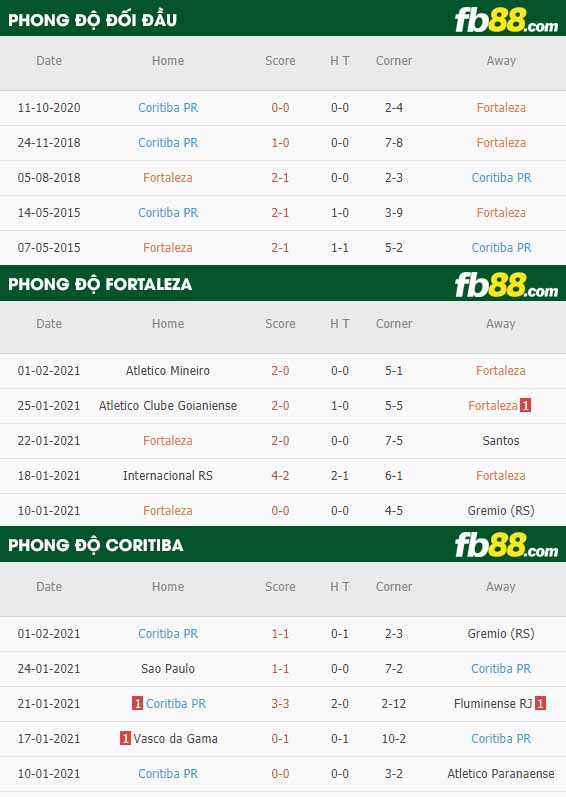 fb88-nhận định kèo bóng đá Fortaleza vs Coritiba