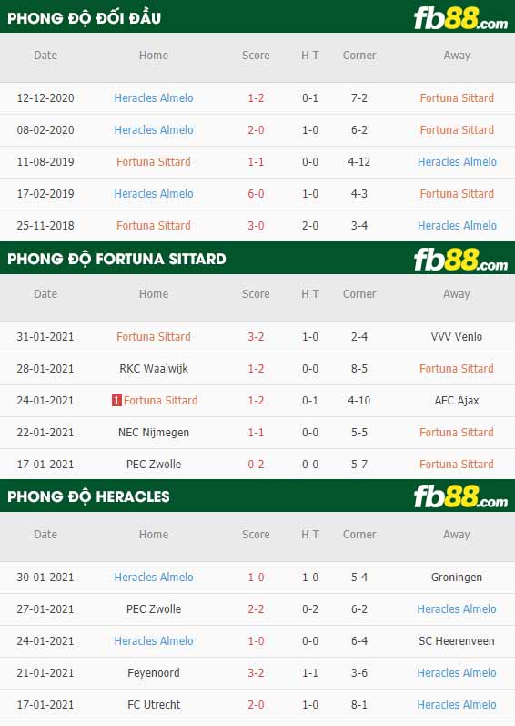 fb88-nhận định kèo bóng đá Fortuna Sittard vs Heracles