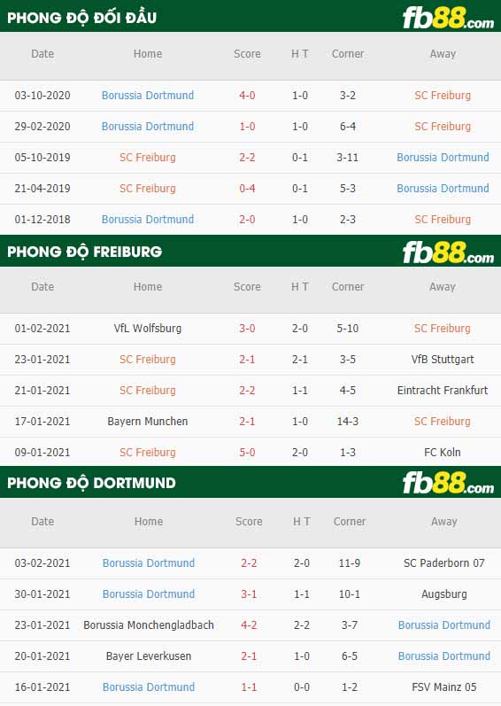 fb88-nhận định kèo bóng đá Freiburg vs Dortmund
